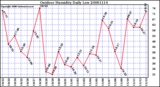 Milwaukee Weather Outdoor Humidity Daily Low