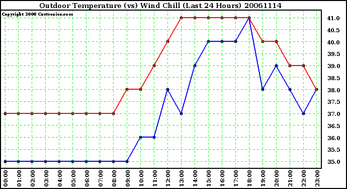 Milwaukee Weather Outdoor Temperature (vs) Wind Chill (Last 24 Hours)