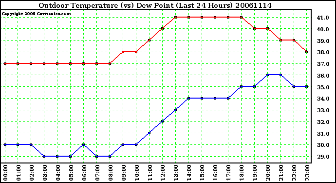 Milwaukee Weather Outdoor Temperature (vs) Dew Point (Last 24 Hours)