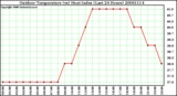 Milwaukee Weather Outdoor Temperature (vs) Heat Index (Last 24 Hours)