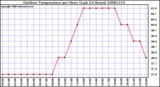 Milwaukee Weather Outdoor Temperature per Hour (Last 24 Hours)