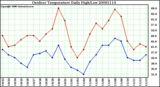 Milwaukee Weather Outdoor Temperature Daily High/Low