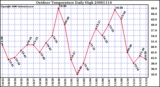 Milwaukee Weather Outdoor Temperature Daily High