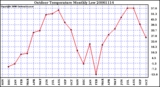 Milwaukee Weather Outdoor Temperature Monthly Low