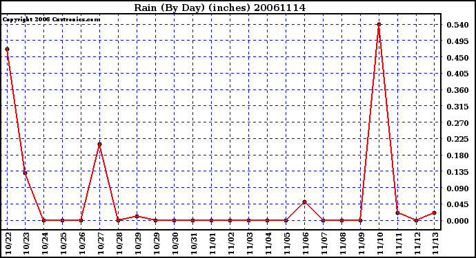 Milwaukee Weather Rain (By Day) (inches)