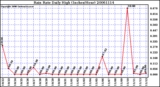 Milwaukee Weather Rain Rate Daily High (Inches/Hour)
