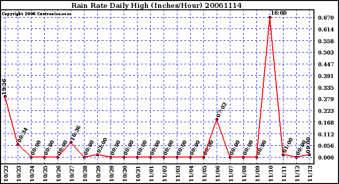 Milwaukee Weather Rain Rate Daily High (Inches/Hour)