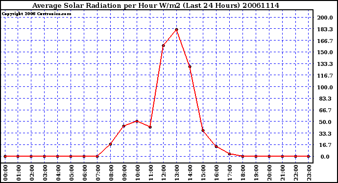 Milwaukee Weather Average Solar Radiation per Hour W/m2 (Last 24 Hours)