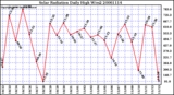 Milwaukee Weather Solar Radiation Daily High W/m2