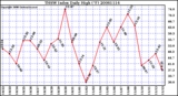 Milwaukee Weather THSW Index Daily High (F)