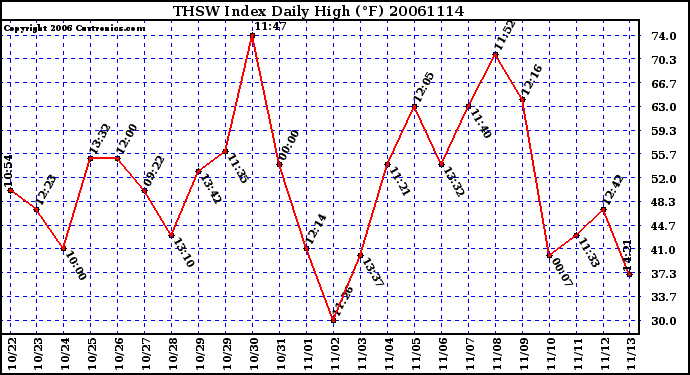 Milwaukee Weather THSW Index Daily High (F)