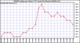 Milwaukee Weather THSW Index per Hour (F) (Last 24 Hours)