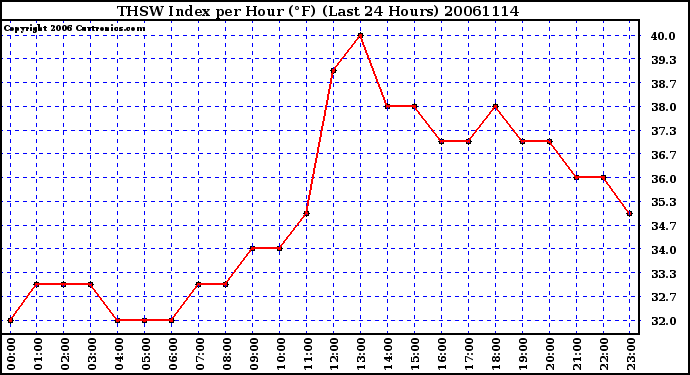 Milwaukee Weather THSW Index per Hour (F) (Last 24 Hours)