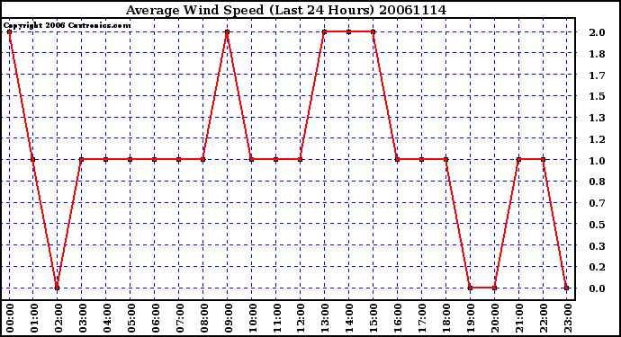 Milwaukee Weather Average Wind Speed (Last 24 Hours)