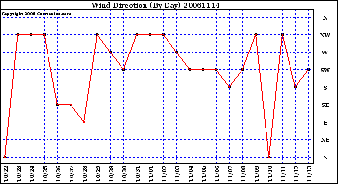 Milwaukee Weather Wind Direction (By Day)