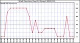 Milwaukee Weather Wind Direction (Last 24 Hours)