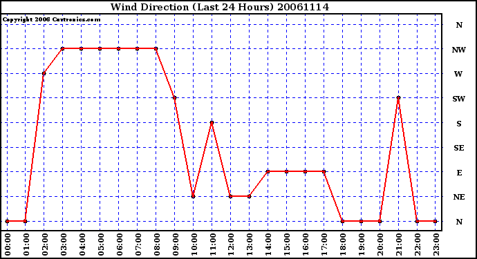 Milwaukee Weather Wind Direction (Last 24 Hours)