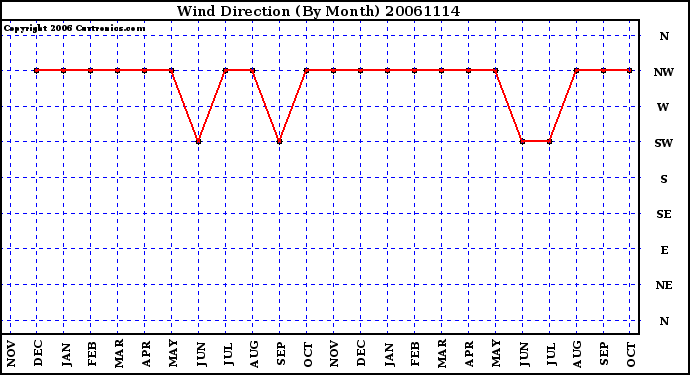 Milwaukee Weather Wind Direction (By Month)