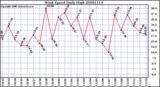 Milwaukee Weather Wind Speed Daily High