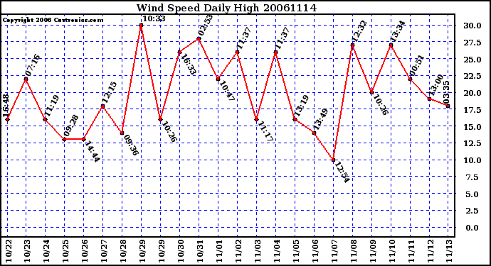 Milwaukee Weather Wind Speed Daily High