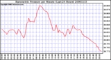 Milwaukee Weather Barometric Pressure per Minute (Last 24 Hours)