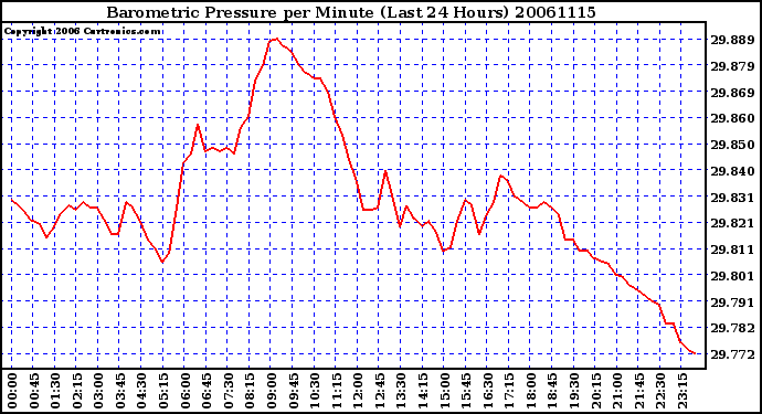 Milwaukee Weather Barometric Pressure per Minute (Last 24 Hours)