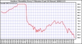 Milwaukee Weather Outdoor Humidity Every 5 Minutes (Last 24 Hours)