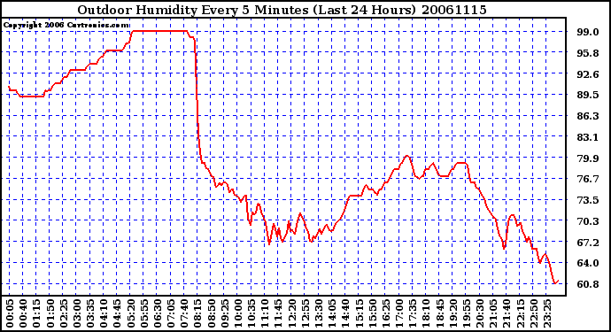 Milwaukee Weather Outdoor Humidity Every 5 Minutes (Last 24 Hours)