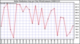 Milwaukee Weather Solar Radiation Avg per Day W/m2/minute