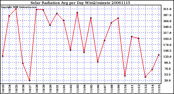 Milwaukee Weather Solar Radiation Avg per Day W/m2/minute