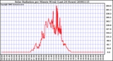 Milwaukee Weather Solar Radiation per Minute W/m2 (Last 24 Hours)