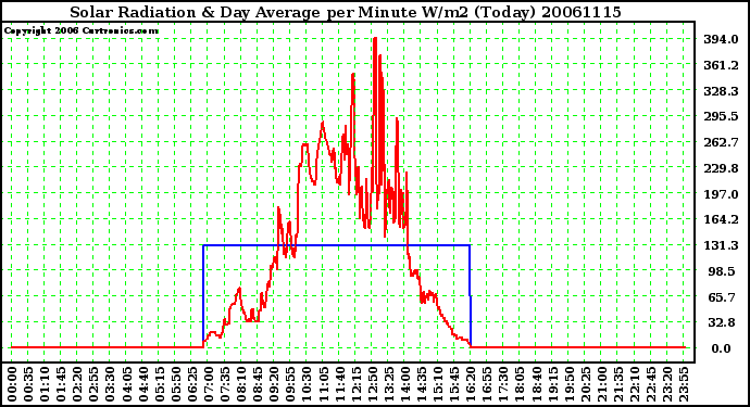 Milwaukee Weather Solar Radiation & Day Average per Minute W/m2 (Today)