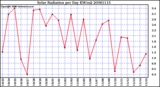 Milwaukee Weather Solar Radiation per Day KW/m2