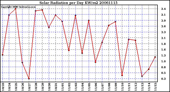 Milwaukee Weather Solar Radiation per Day KW/m2