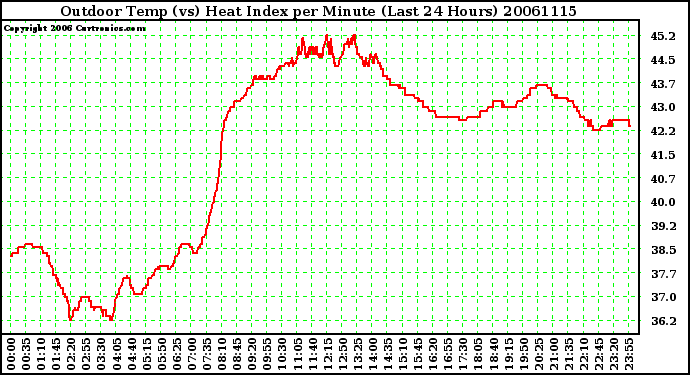 Milwaukee Weather Outdoor Temp (vs) Heat Index per Minute (Last 24 Hours)