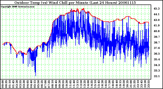 Milwaukee Weather Outdoor Temp (vs) Wind Chill per Minute (Last 24 Hours)