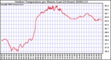 Milwaukee Weather Outdoor Temperature per Minute (Last 24 Hours)