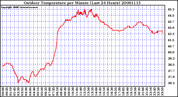 Milwaukee Weather Outdoor Temperature per Minute (Last 24 Hours)