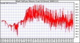 Milwaukee Weather Wind Chill per Minute (Last 24 Hours)