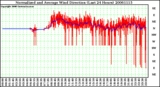 Milwaukee Weather Normalized and Average Wind Direction (Last 24 Hours)