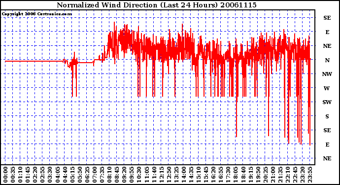 Milwaukee Weather Normalized Wind Direction (Last 24 Hours)