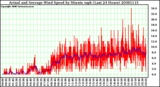 Milwaukee Weather Actual and Average Wind Speed by Minute mph (Last 24 Hours)