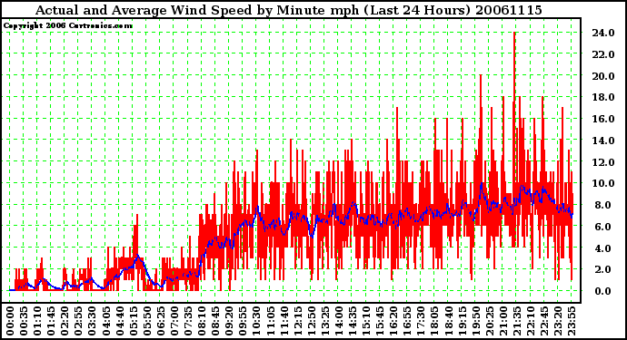 Milwaukee Weather Actual and Average Wind Speed by Minute mph (Last 24 Hours)