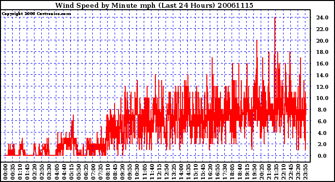 Milwaukee Weather Wind Speed by Minute mph (Last 24 Hours)