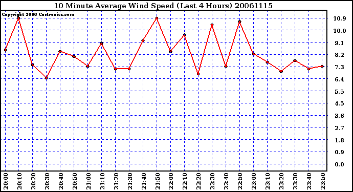 Milwaukee Weather 10 Minute Average Wind Speed (Last 4 Hours)