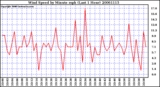 Milwaukee Weather Wind Speed by Minute mph (Last 1 Hour)