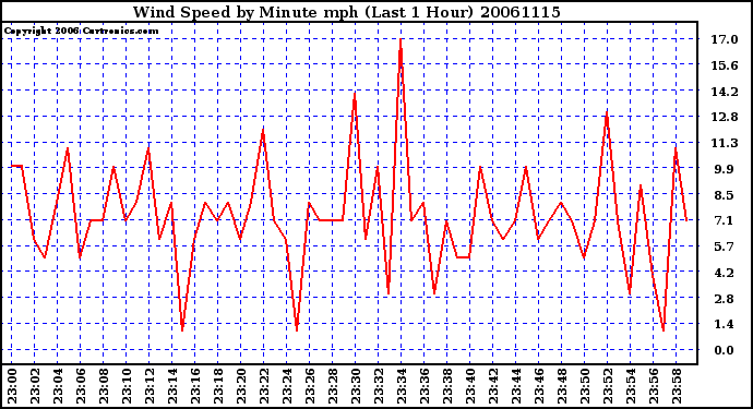 Milwaukee Weather Wind Speed by Minute mph (Last 1 Hour)