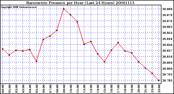 Milwaukee Weather Barometric Pressure per Hour (Last 24 Hours)