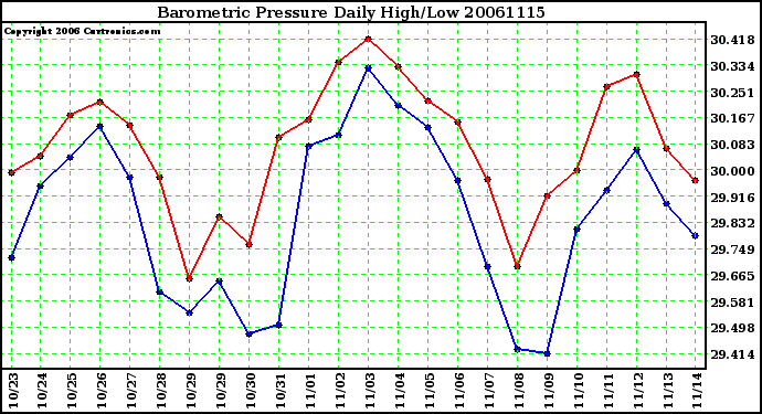 Milwaukee Weather Barometric Pressure Daily High/Low