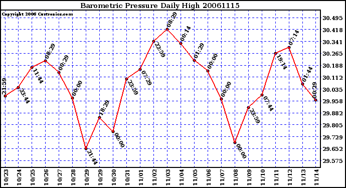 Milwaukee Weather Barometric Pressure Daily High